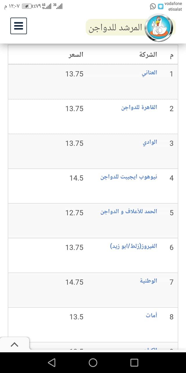 سعر الكتكوت الأبيض اليوم الثلاثاء 2 يوليو 2024 في مخلتف الشركات