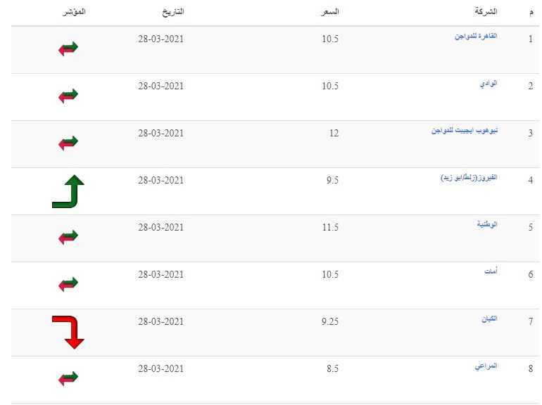 سعر الكتكوت الأبيض اليوم الثلاثاء 2 يوليو 2024 في مخلتف الشركات