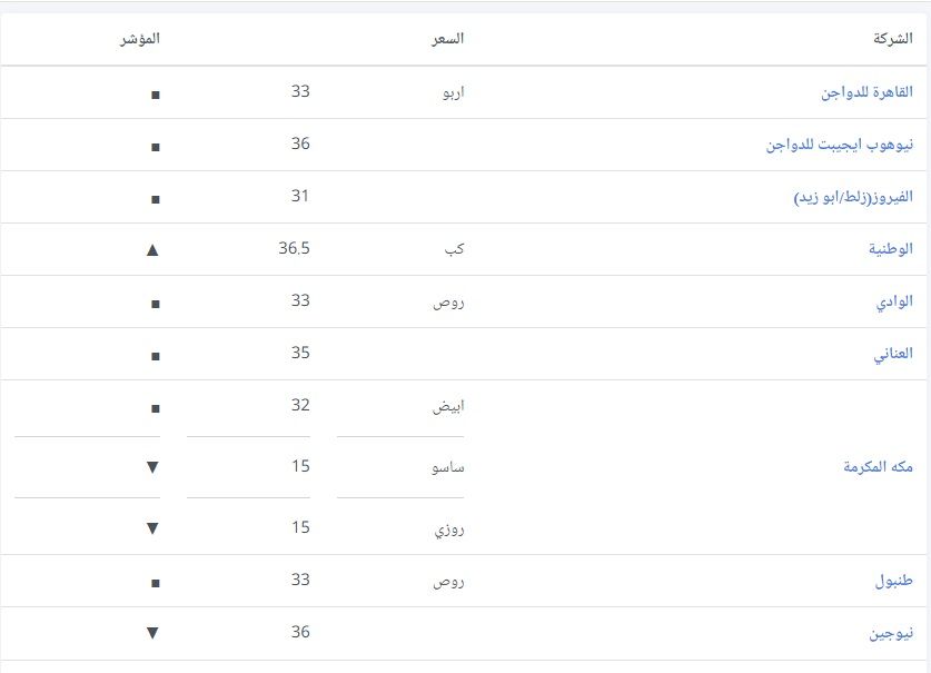 سعر الكتكوت الأبيض اليوم الثلاثاء 2 يوليو 2024 في مخلتف الشركات