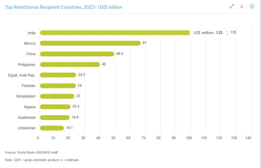 تقرير للبنك الدولى: 24.2 مليار دولار تحويلات المصريين بالخارج 2023.. إنفوجراف
