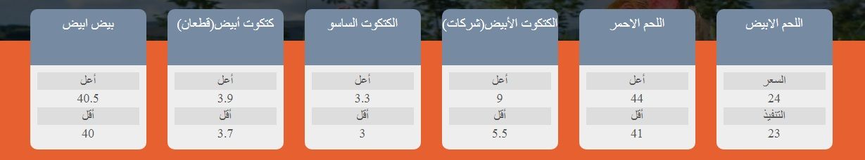 الأسعار بتنزل| سعر الفراخ اليوم الثلاثاء 2 يوليو 2024 في بورصة الدواجن