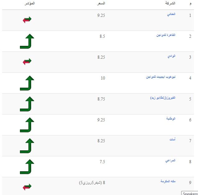 الأسعار بتنزل| سعر الفراخ اليوم الثلاثاء 2 يوليو 2024 في بورصة الدواجن