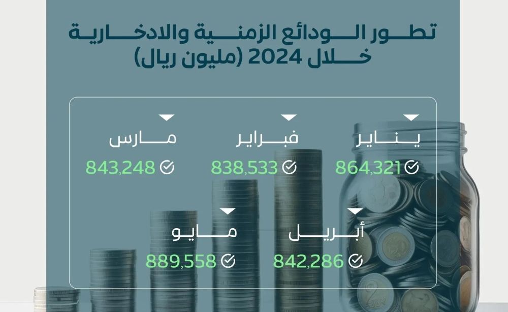 بأرقام مميزة.. الودائع الزمنية والادخارية عند أعلى مستوياتها في النظام المصرفي