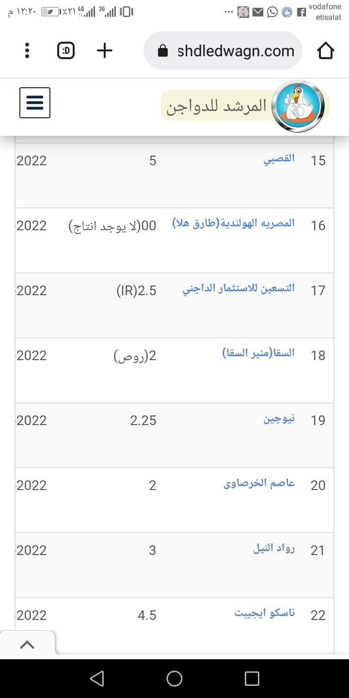 سعر الكتكوت الأبيض اليوم الثلاثاء 2 يوليو 2024 في مخلتف الشركات