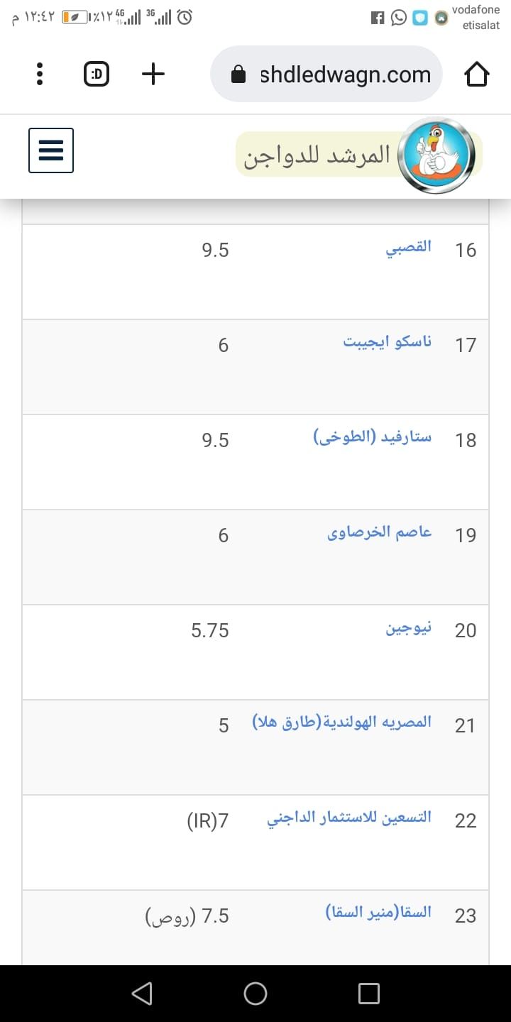 الأسعار بتنزل| سعر الفراخ اليوم الثلاثاء 2 يوليو 2024 في بورصة الدواجن