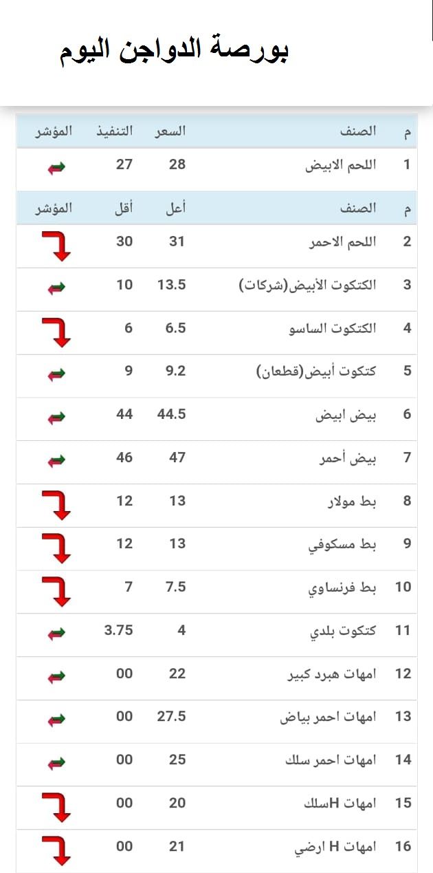 الأسعار بتنزل| سعر الفراخ اليوم الثلاثاء 2 يوليو 2024 في بورصة الدواجن