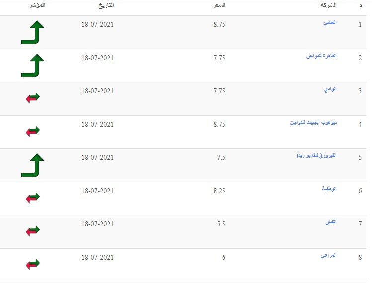 الأسعار بتنزل| سعر الفراخ اليوم الثلاثاء 2 يوليو 2024 في بورصة الدواجن