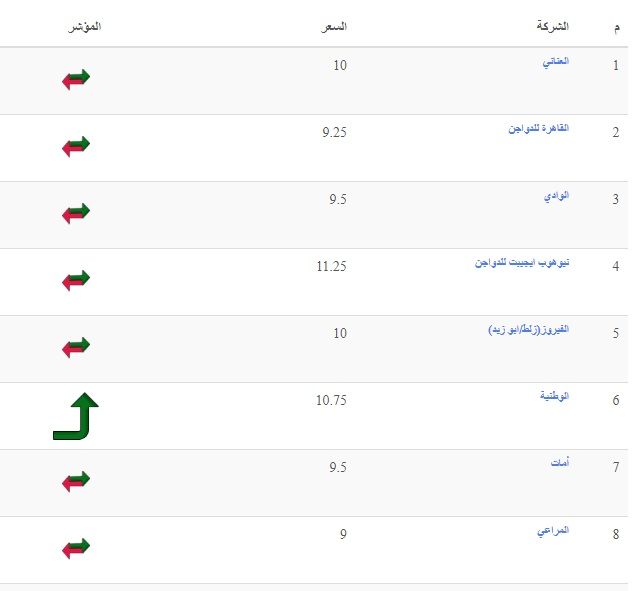 سعر الكتكوت الأبيض اليوم الثلاثاء 2 يوليو 2024 في مخلتف الشركات