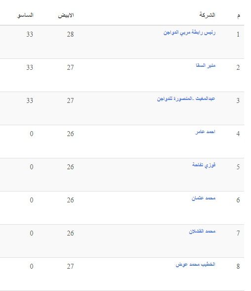 الأسعار بتنزل| سعر الفراخ اليوم الثلاثاء 2 يوليو 2024 في بورصة الدواجن