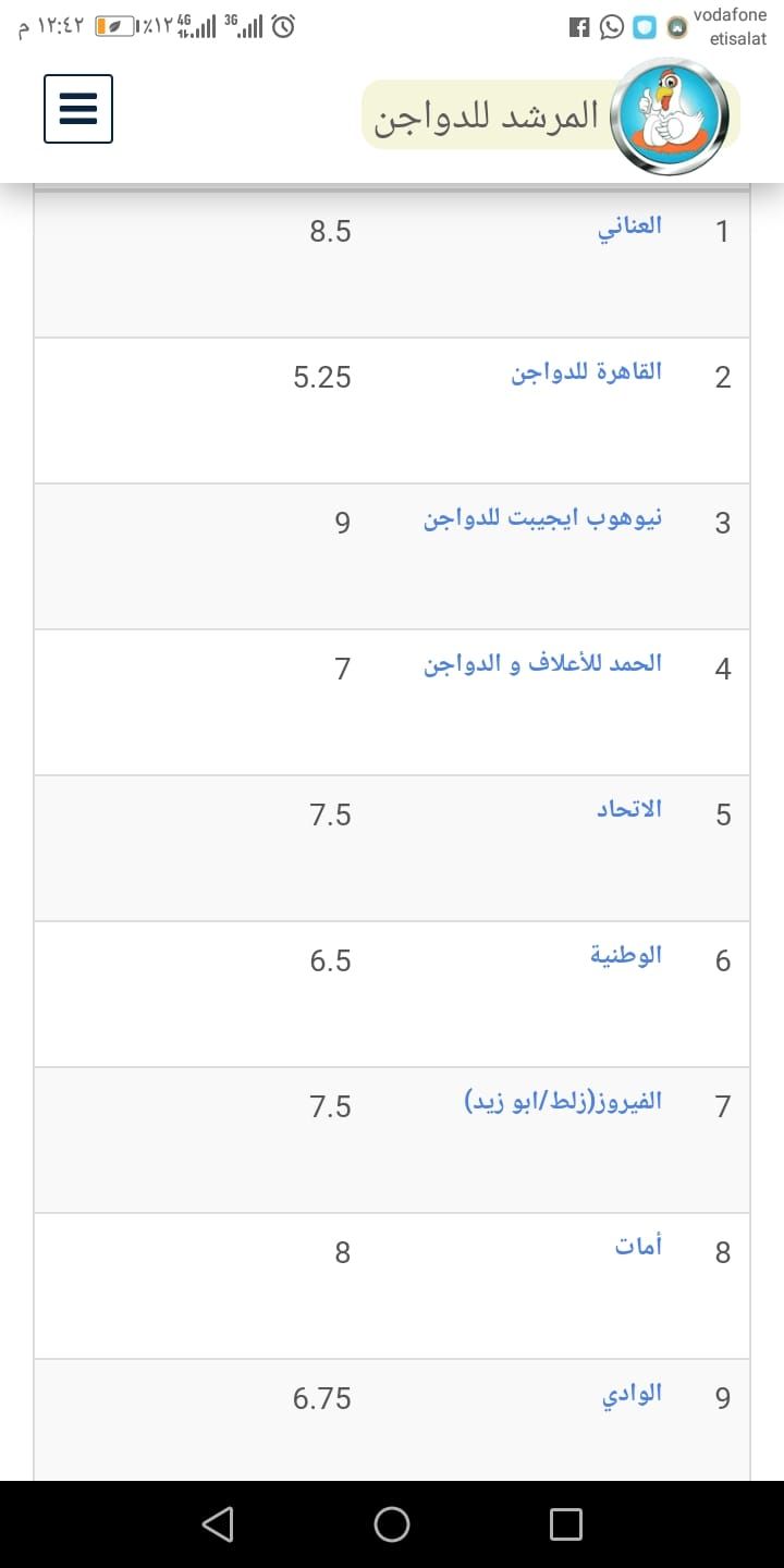 سعر الكتكوت الأبيض اليوم الثلاثاء 2 يوليو 2024 في مخلتف الشركات