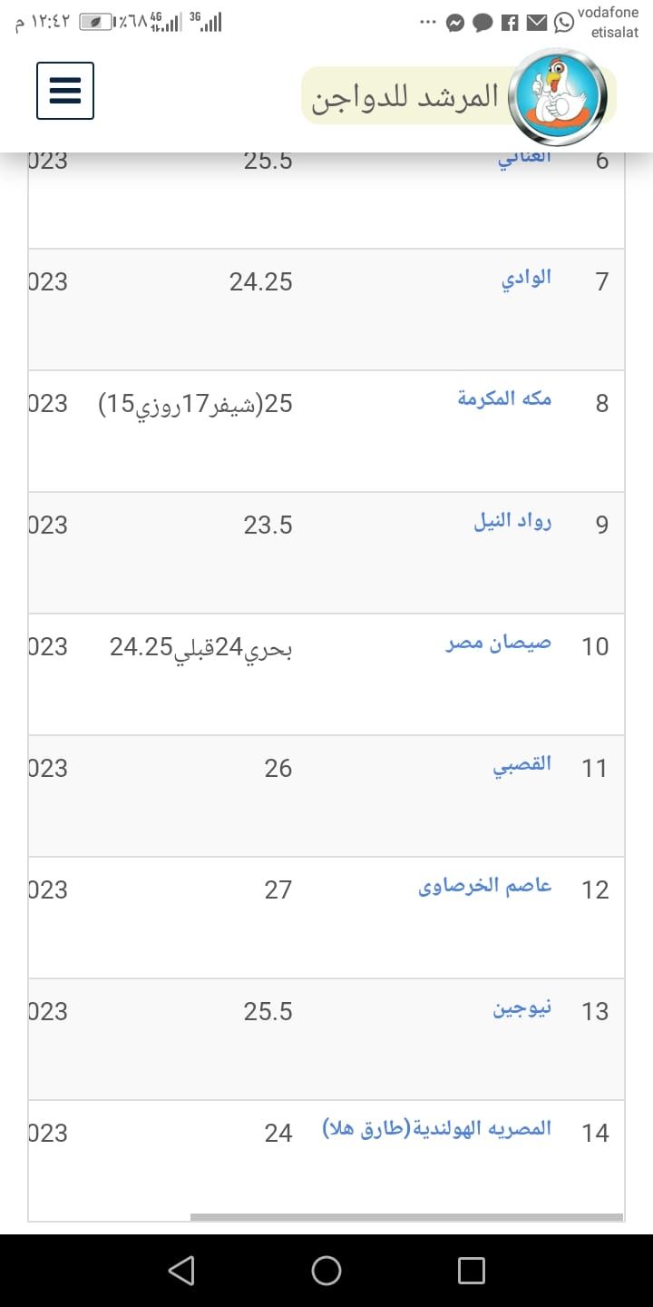 سعر الكتكوت الأبيض اليوم الثلاثاء 2 يوليو 2024 في مخلتف الشركات