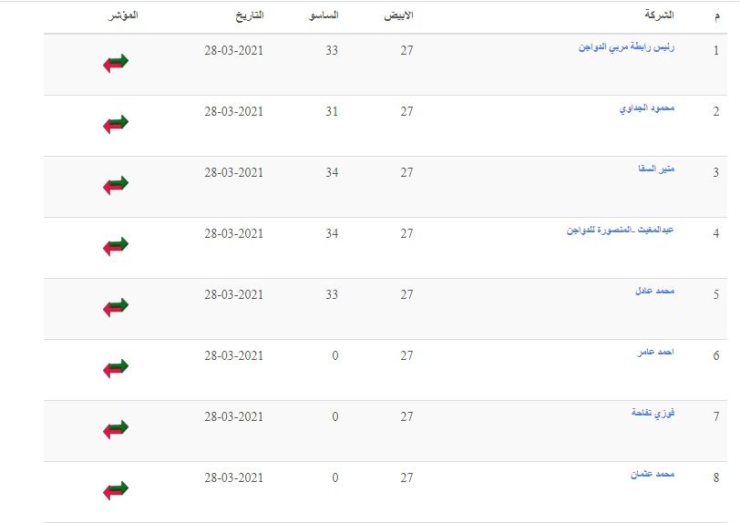 سعر الكتكوت الأبيض اليوم الثلاثاء 2 يوليو 2024 في مخلتف الشركات