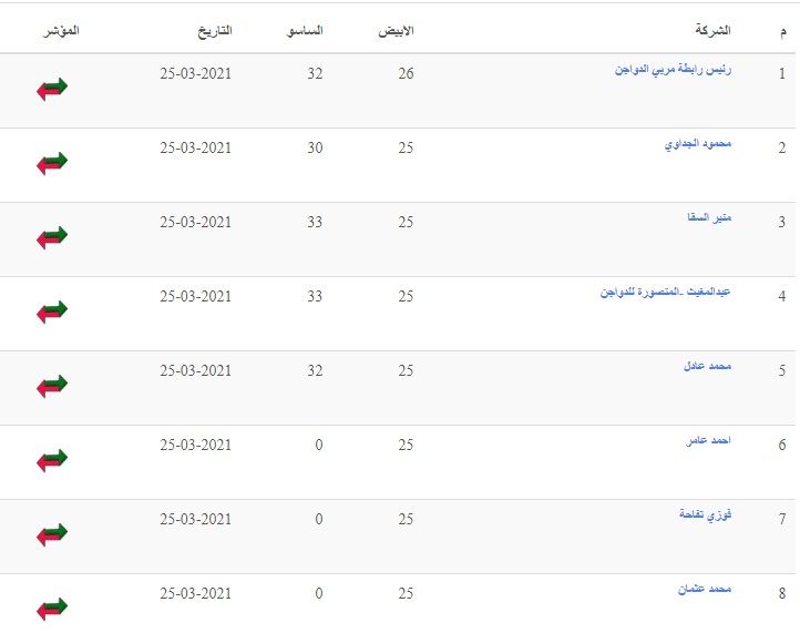 سعر الكتكوت الأبيض اليوم الثلاثاء 2 يوليو 2024 في مخلتف الشركات