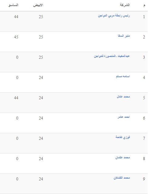 الأسعار بتنزل| سعر الفراخ اليوم الثلاثاء 2 يوليو 2024 في بورصة الدواجن
