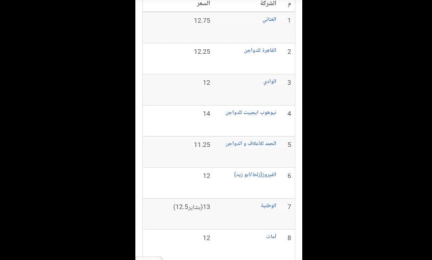 سعر الكتكوت الأبيض اليوم الثلاثاء 2 يوليو 2024 في مخلتف الشركات