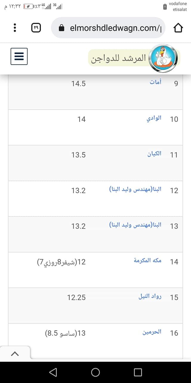 سعر الكتكوت الأبيض اليوم الثلاثاء 2 يوليو 2024 في مخلتف الشركات