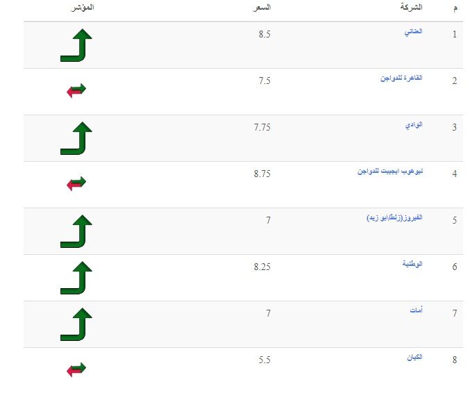 الأسعار بتنزل| سعر الفراخ اليوم الثلاثاء 2 يوليو 2024 في بورصة الدواجن