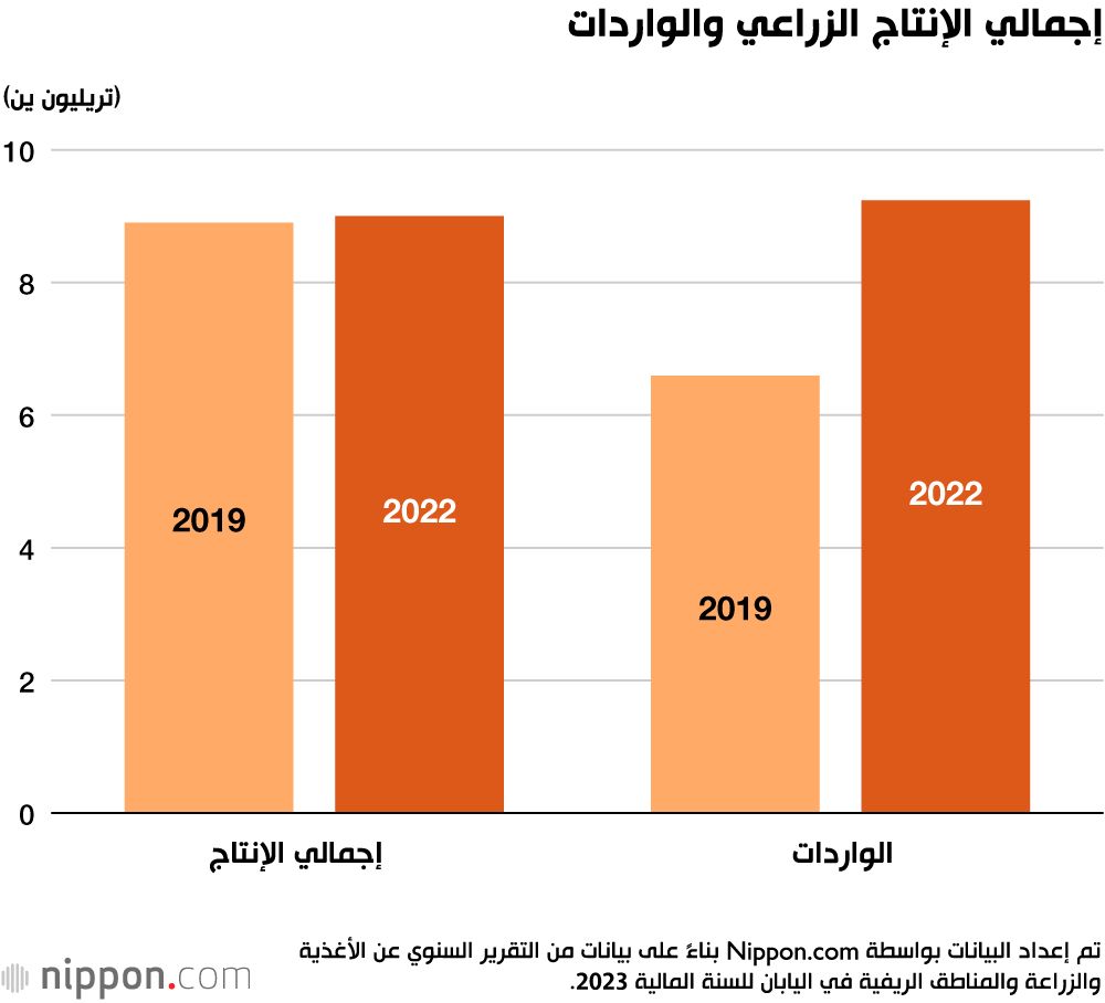 اليابان | واردات اليابان الزراعية عند مستوى قريب من إجمالي الناتج المحلي