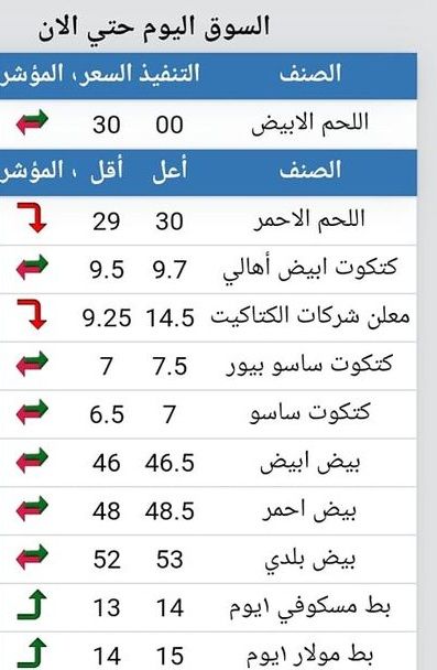 سعر الكتكوت الأبيض اليوم الثلاثاء 2 يوليو 2024 في مخلتف الشركات