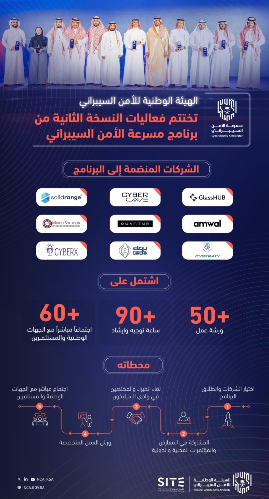 تفاصيل اختتام فعاليات النسخة الثانية من برنامج مسرعة الأمن السيبراني