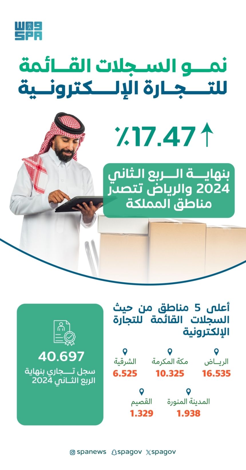 الرياض في الصدارة.. نمو سجلات التجارة الإلكترونية 17%