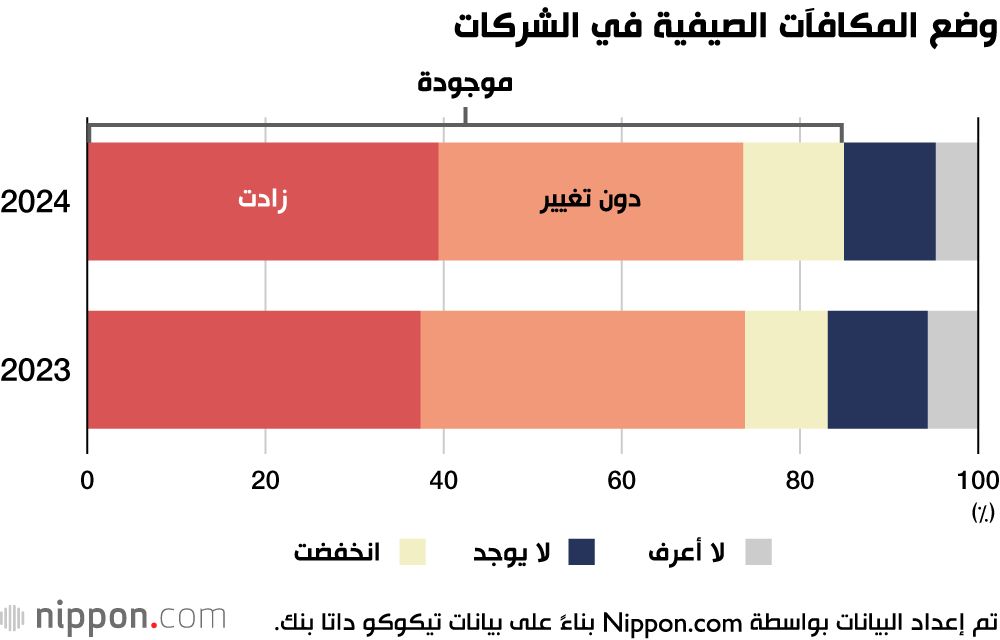 اليابان | زيادة المكافآت الصيفية للموظفين في اليابان
