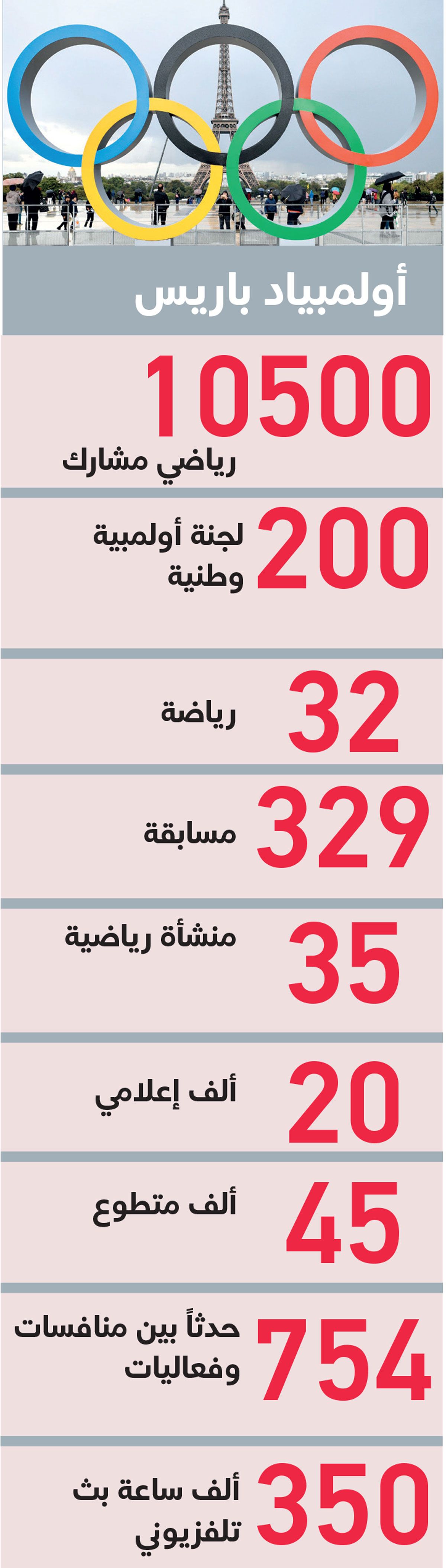 الامارات | 14 رياضياً في 5 ألعاب يمثلون الدولة في أولمبياد باريس