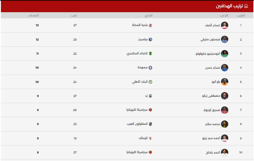 جدول ترتيب هدافى الدورى المصرى الممتاز "دورى NIlE"