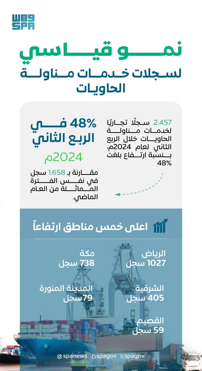 48% نموا في سجلات خدمات مناولة الحاويات