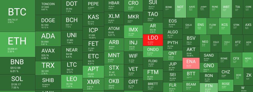 تعافي البيتكوين فوق مستوى 56 ألف دولار مع ارتداد في أسعار العملات الرقمية البديلة