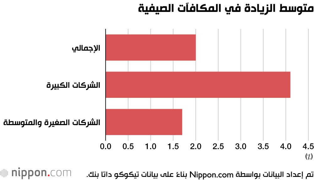 اليابان | زيادة المكافآت الصيفية للموظفين في اليابان