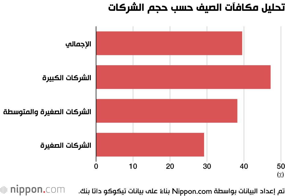 اليابان | زيادة المكافآت الصيفية للموظفين في اليابان