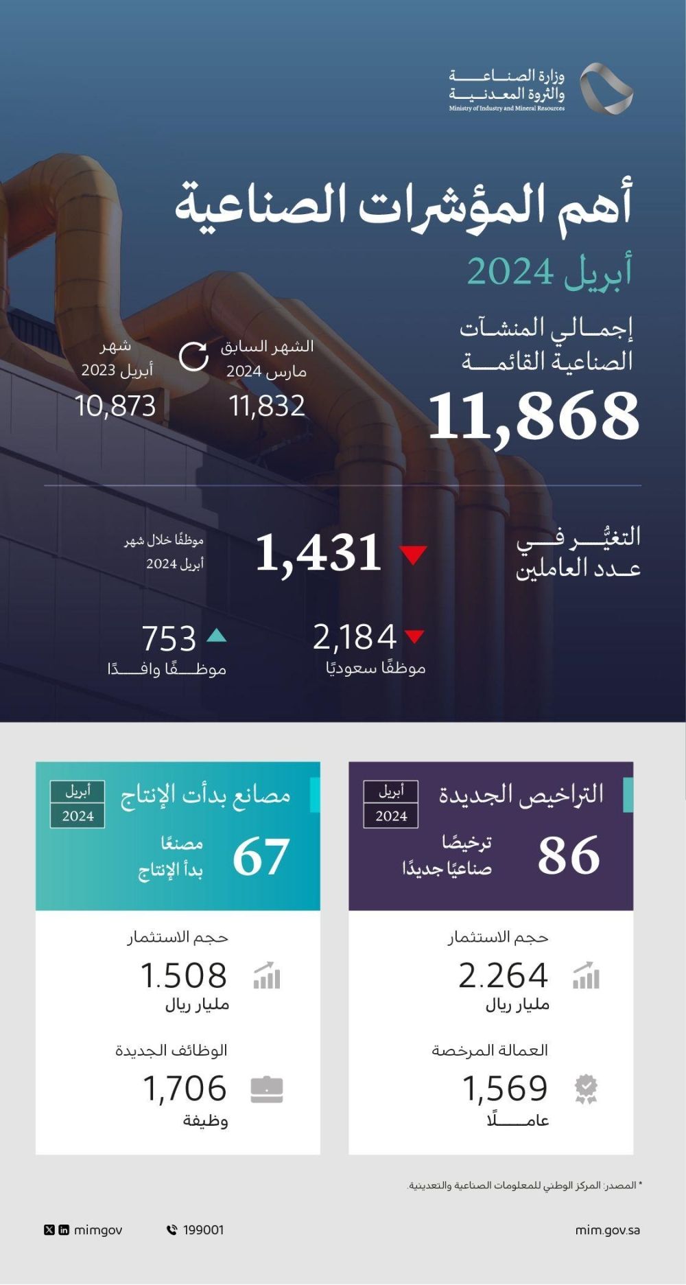86 ترخيصاً صناعياً جديداً خلال شهر أبريل 2024