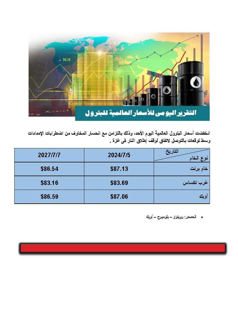 86.54 دولار لبرنت.. تعرف على أسعار البترول العالمية