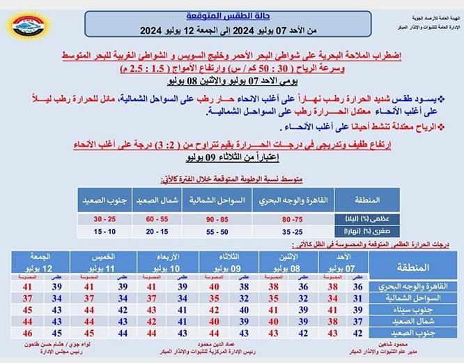 ارتفاع الحرارة واضطراب الملاحة.. الأرصاد تعرف تفاصيل طقس الـ 6 أيام المقبلة