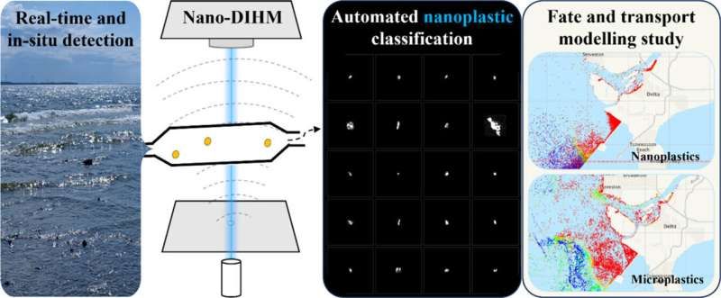 تكنولوجيا: تطوير تكنولوجيا مدعومة بالذكاء الاصطناعي تكتشف المواد البلاستيكية في الماء