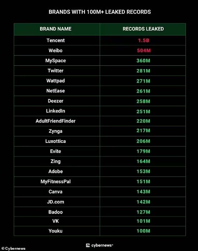 تكنولوجيا: تحذير عاجل لتغيير عمليات تسجيل الدخول على الإنترنت بعد تسريب كلمات مرور