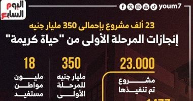 18 مليون مواطن مستفيدون من المرحلة الثانية لـ"حياة كريمة"