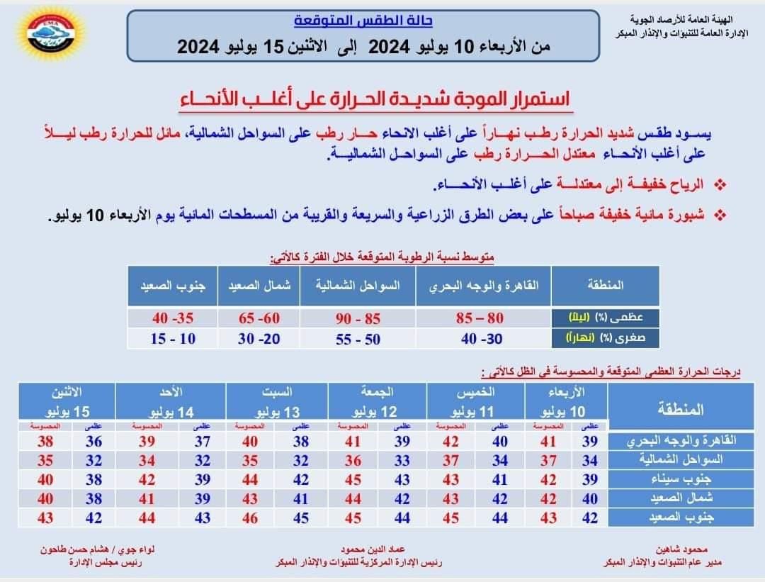 موجة شديدة الحرارة.. تعرف على حالة الطقس حتى الاثنين المقبل