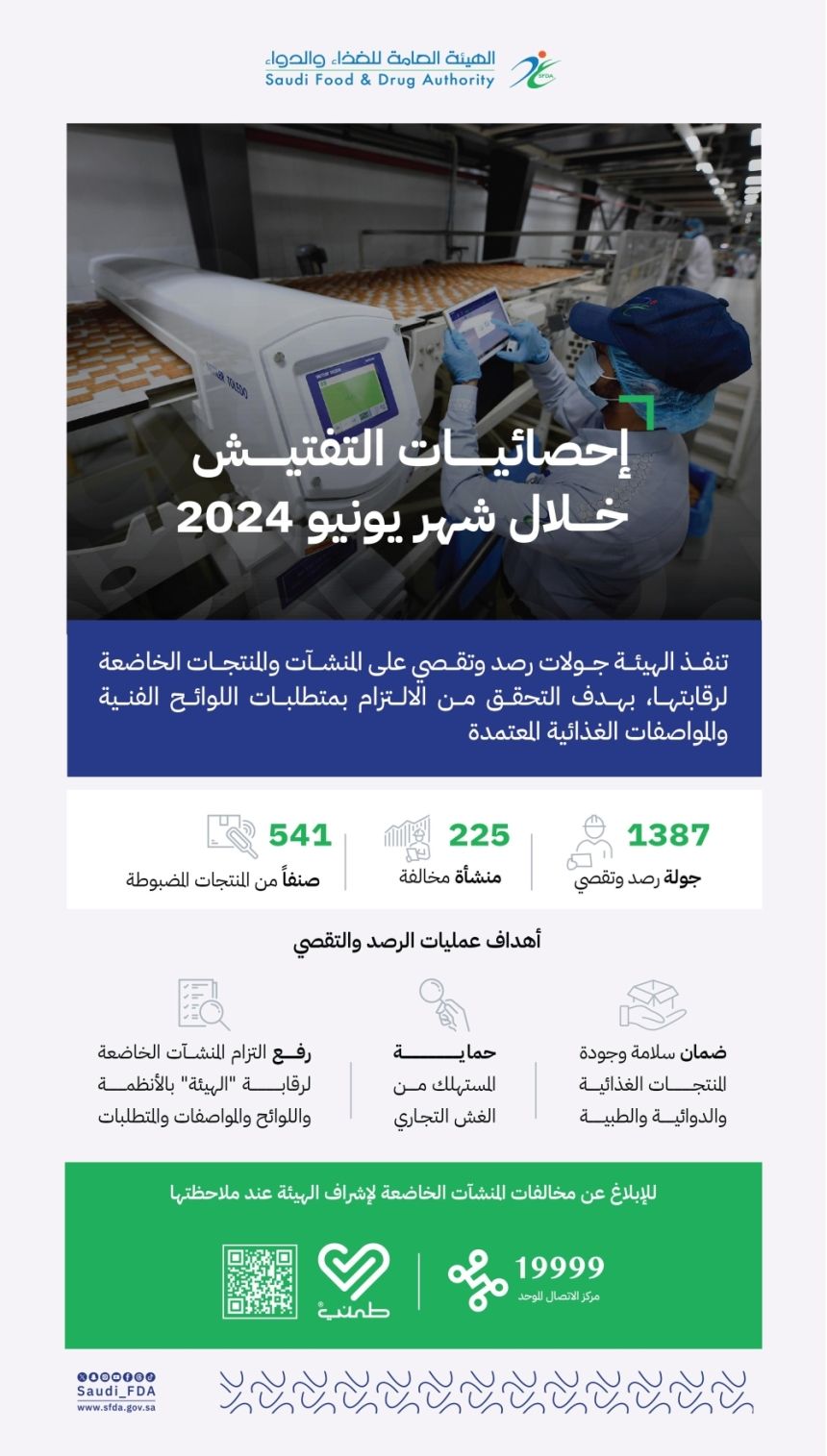 بالتفاصيل.. ضبط 225 منشأةً مخالفة خلال 1387 جولة رصد في شهر