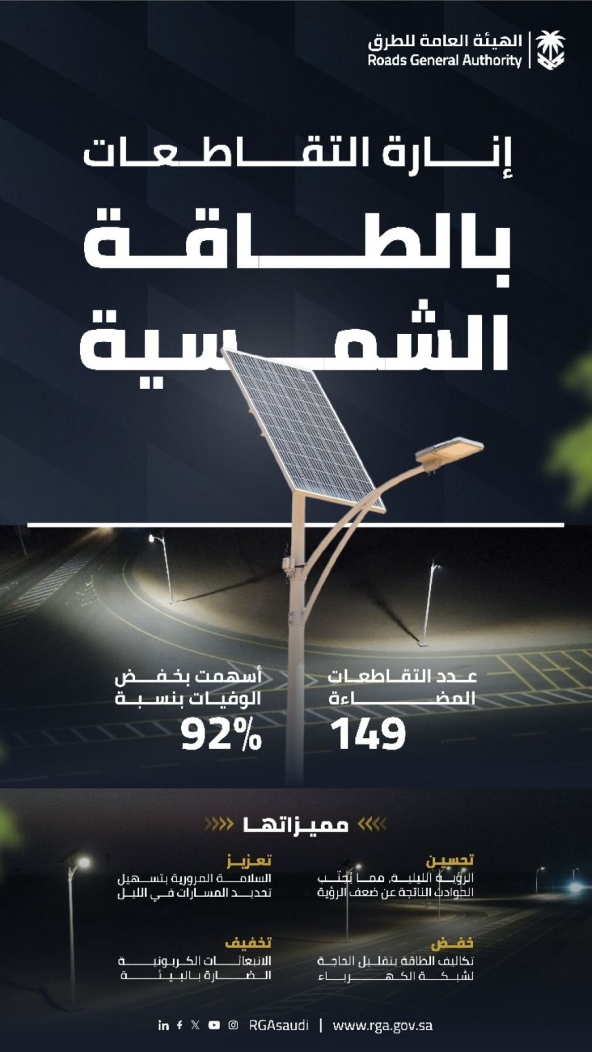 "هيئة الطرق": انخفاض معدل الحوادث بنسبة 92% في عدة تقاطعات حول المملكة