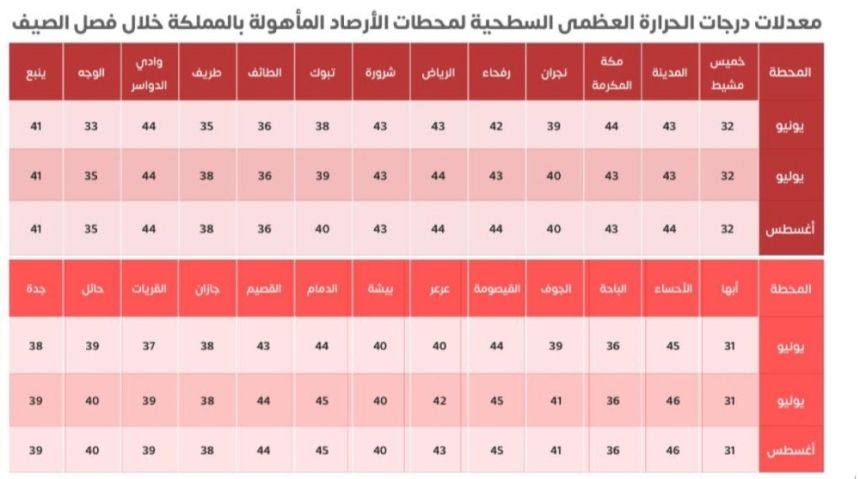 الأرصاد: ارتفاع قياسي في الحرارة وأمطار غزيرة على مرتفعات مكة