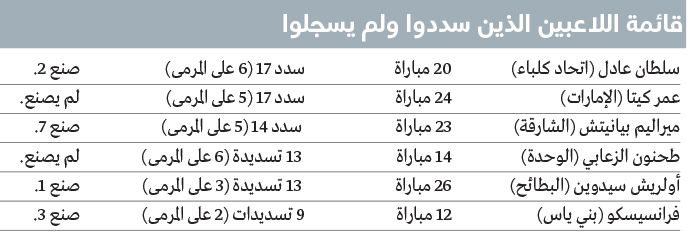 الامارات | 6 لاعبين في قائمة الأكثر تسديداً في الدوري.. المحصلة «صفر»