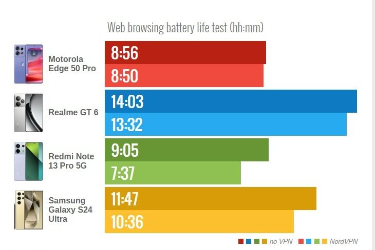 تكنولوجيا: هل يؤثر استخدام الـ VPN على عمر بطارية هاتفك؟.. ما تحتاج معرفته