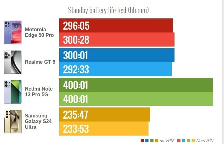 تكنولوجيا: هل يؤثر استخدام الـ VPN على عمر بطارية هاتفك؟.. ما تحتاج معرفته