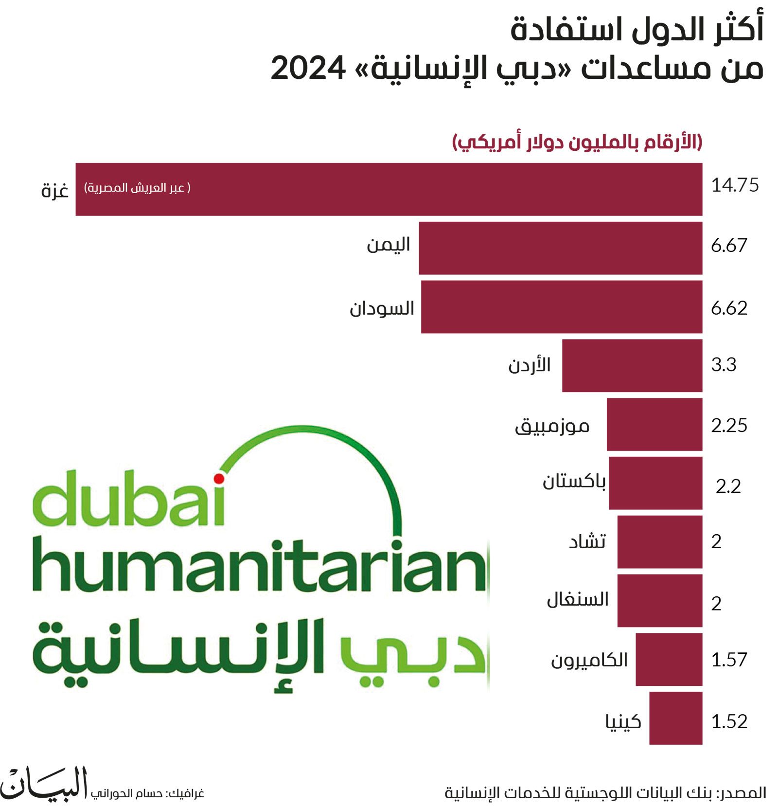 الخليج اليوم .. غزة واليمن والسودان تتصدر قائمة المستفيدين من مساعدات «دبي الإنسانية» خلال 2024