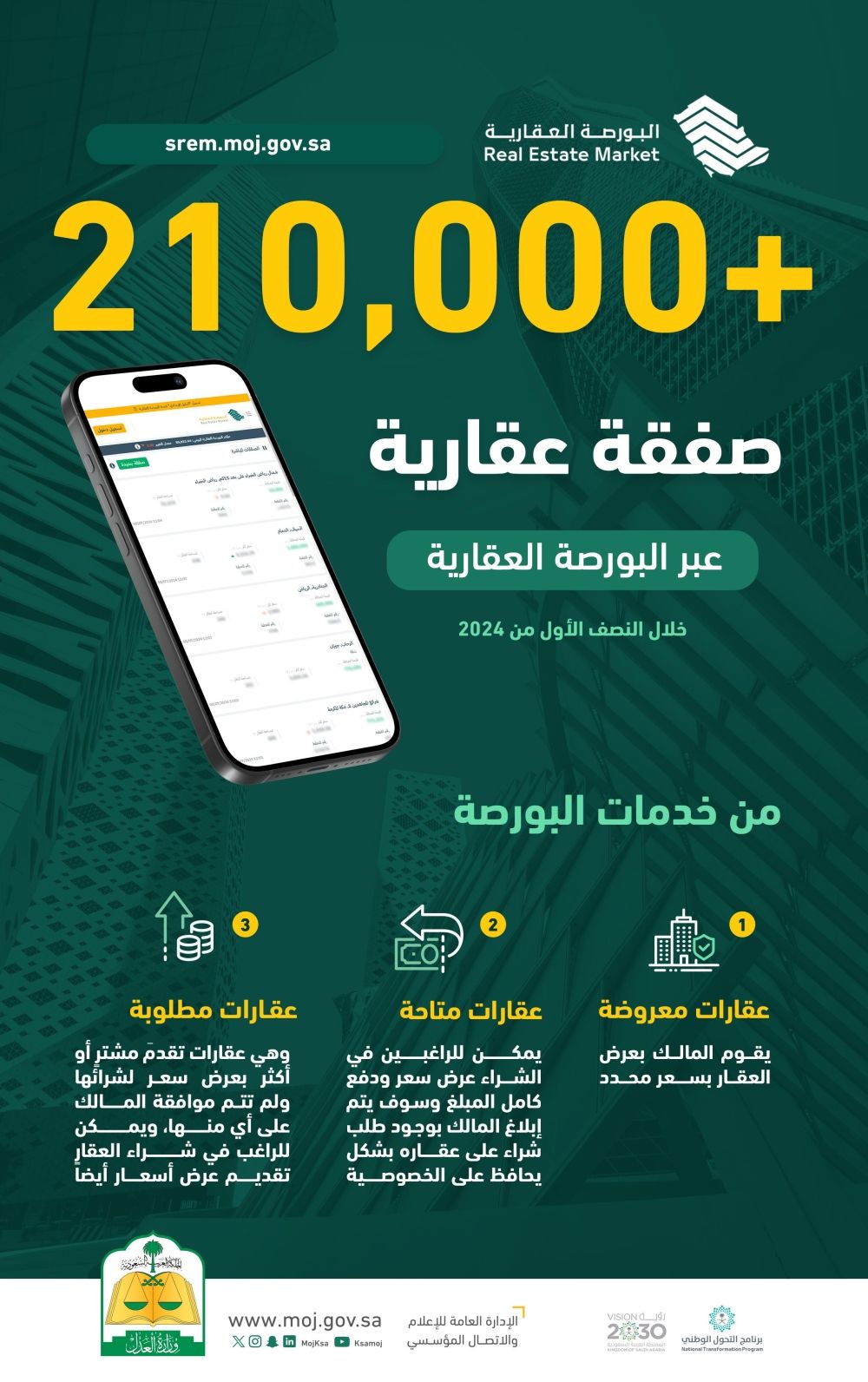 210 آلاف صفقة عبر البورصة العقارية في 6 أشهر