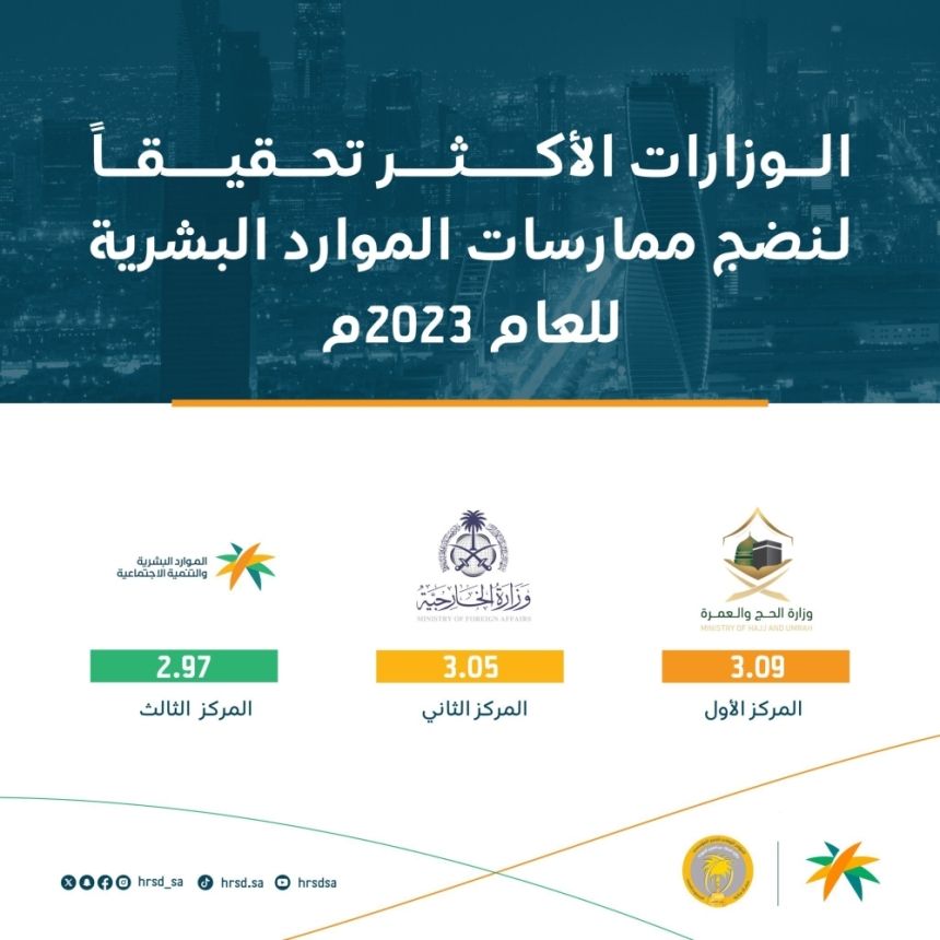 "الحج والعمرة" تحصد المركز الأول في جائزتين ضمن جوائز "الموارد البشرية" لعام 2023