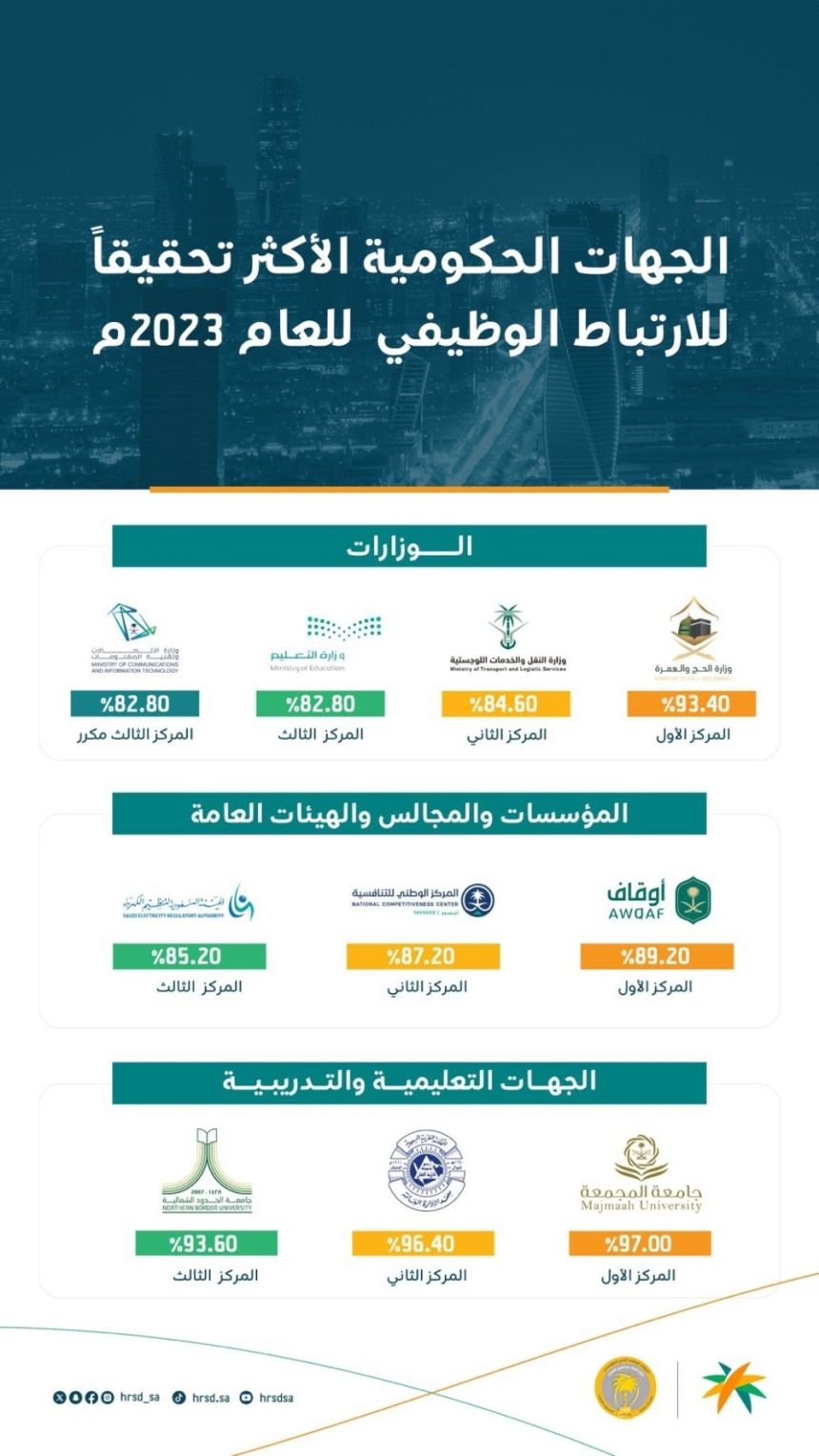 "الحج والعمرة" تحصد المركز الأول في جائزتين ضمن جوائز "الموارد البشرية" لعام 2023