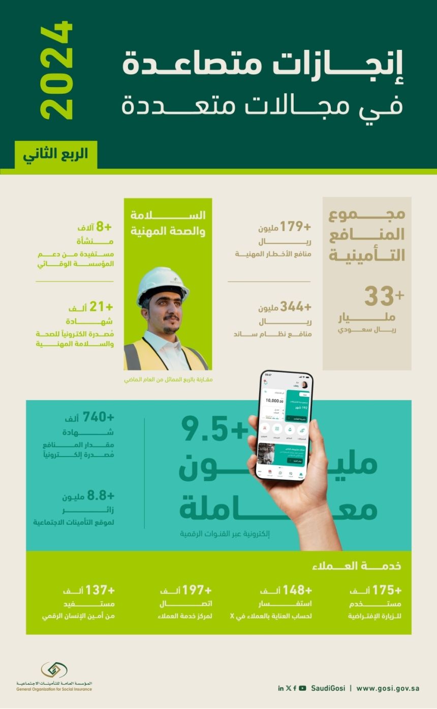 بالتفاصيل.. مصروفات المنافع التأمينية تتجاوز 33 مليار ريال